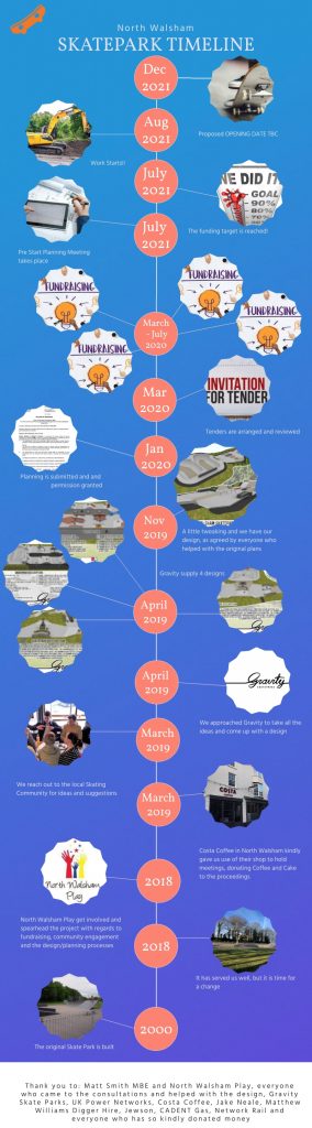 NORTH WALSHAM SKATE PARK IS NEARLY HERE